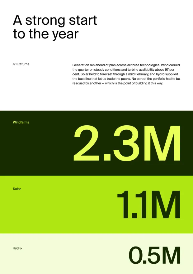 A strong start to the year — designed by Gridset